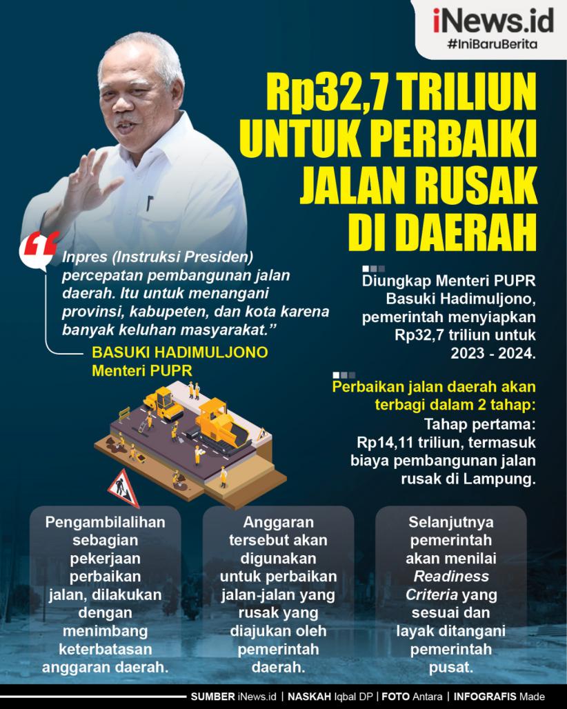 Infografis Rp32,7 Triliun untuk Perbaiki Jalan Rusak di Daerah