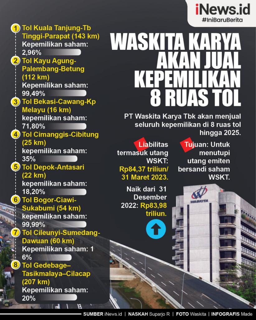 Infografis Waskita Karya Akan Jual Kepemilikan 8 Ruas Tol