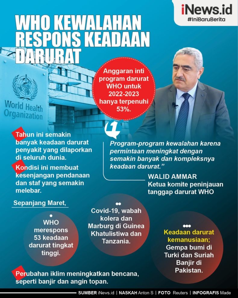 Infografis WHO Kewalahan Respons Keadaan Darurat