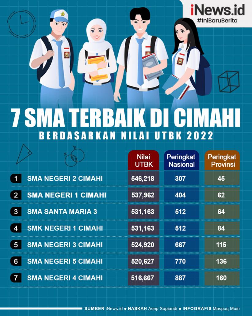 Infografis 7 SMA Terbaik di Cimahi Berdasarkan Nilai UTBK 2022