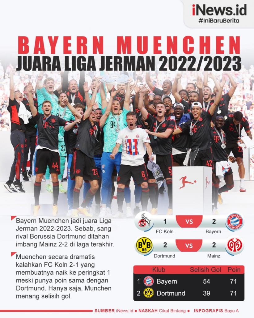 Infografis Bayern Munchen Juara Liga Jerman 2022/2023