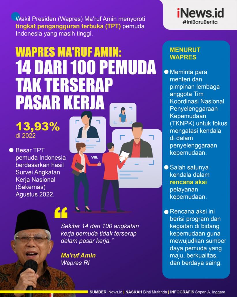 Infografis Wapres Ma'ruf Amin: 14 dari 100 Pemuda Tak Terserap Pasar Kerja