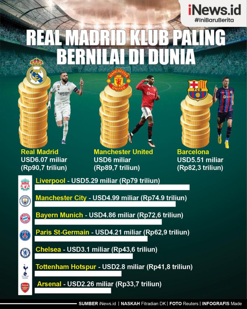 Infografis Real Madrid Klub Paling Bernilai di Dunia