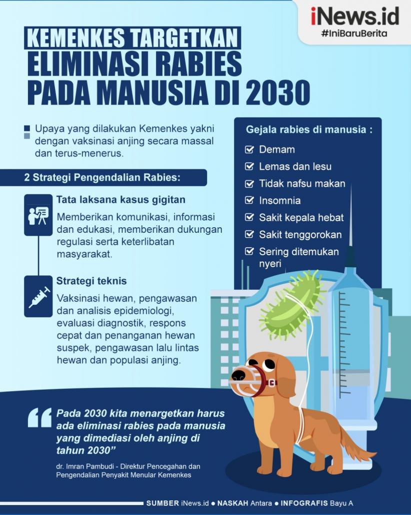 Infografis Kemenkes Targetkan Eliminasi Rabies pada Manusia Tahun Ini