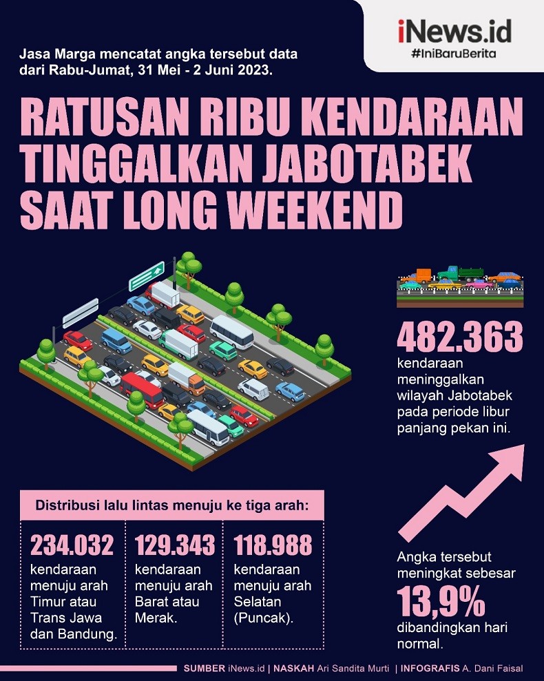 Infografis Ratusan Ribu Kendaraan Tinggalkan Jabotabek saat Long Weekend