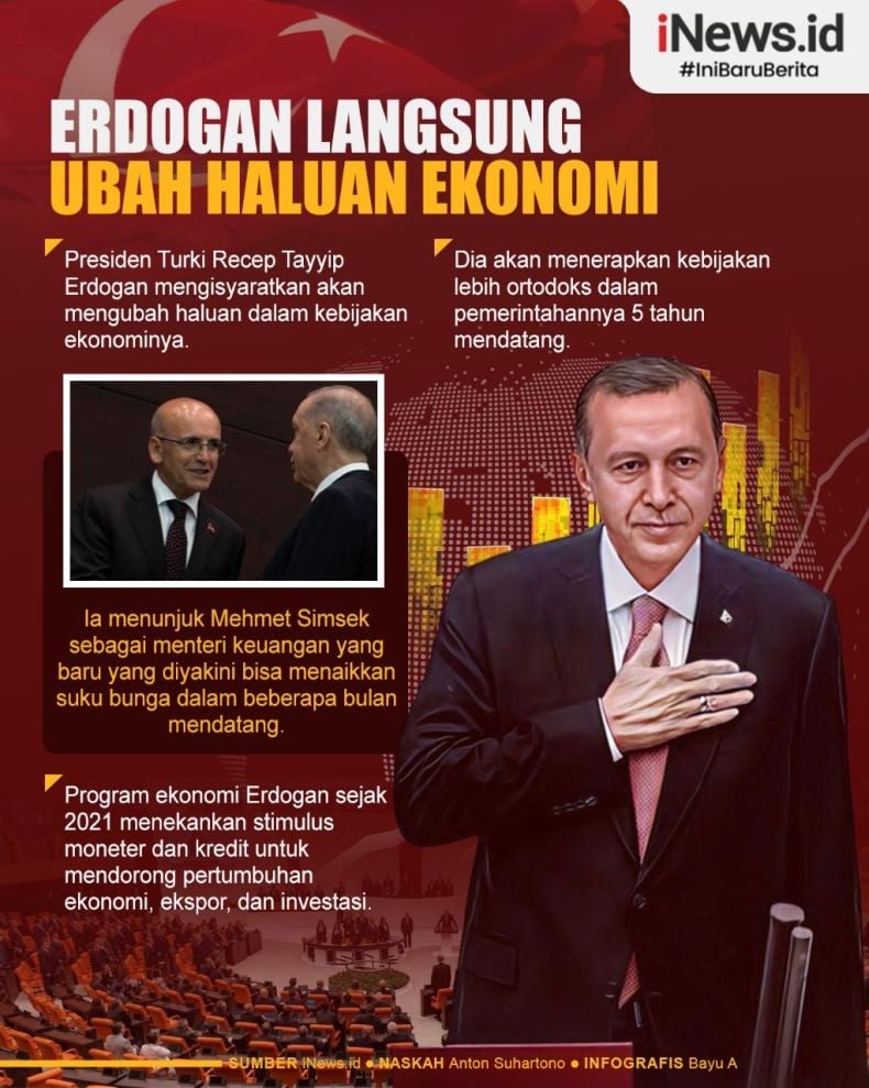 Infografis Erdogan Ubah Haluan Ekonomi Turki