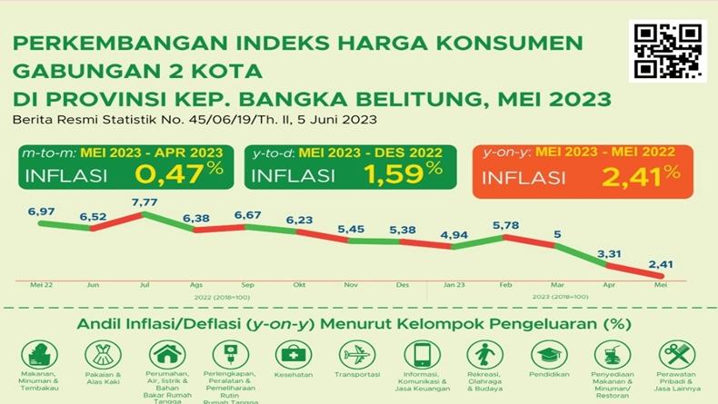 2 Kota di Babel Inflasi, Capai 0,47 Persen