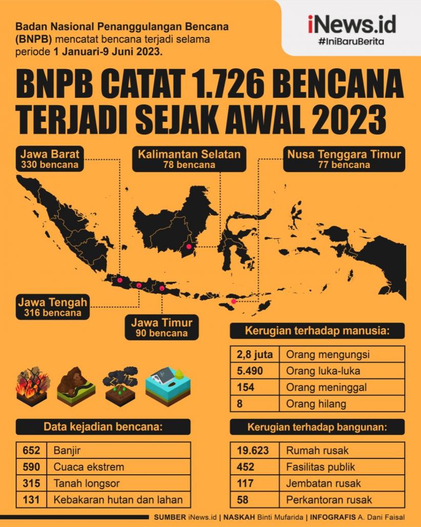 Infografis 1.726 Bencana Terjadi Sejak 1 Januari Hingga 9 Juni 2023