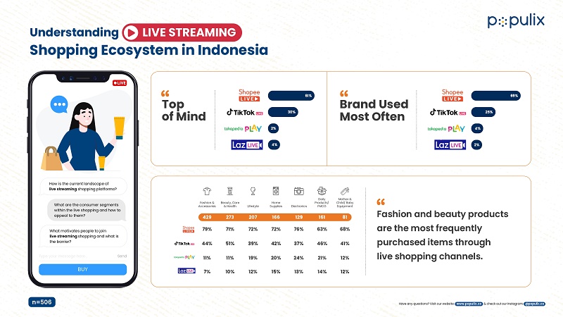 Riset Populix: Shopee Live Jadi Fitur Live Streaming Terpopuler Untuk ...