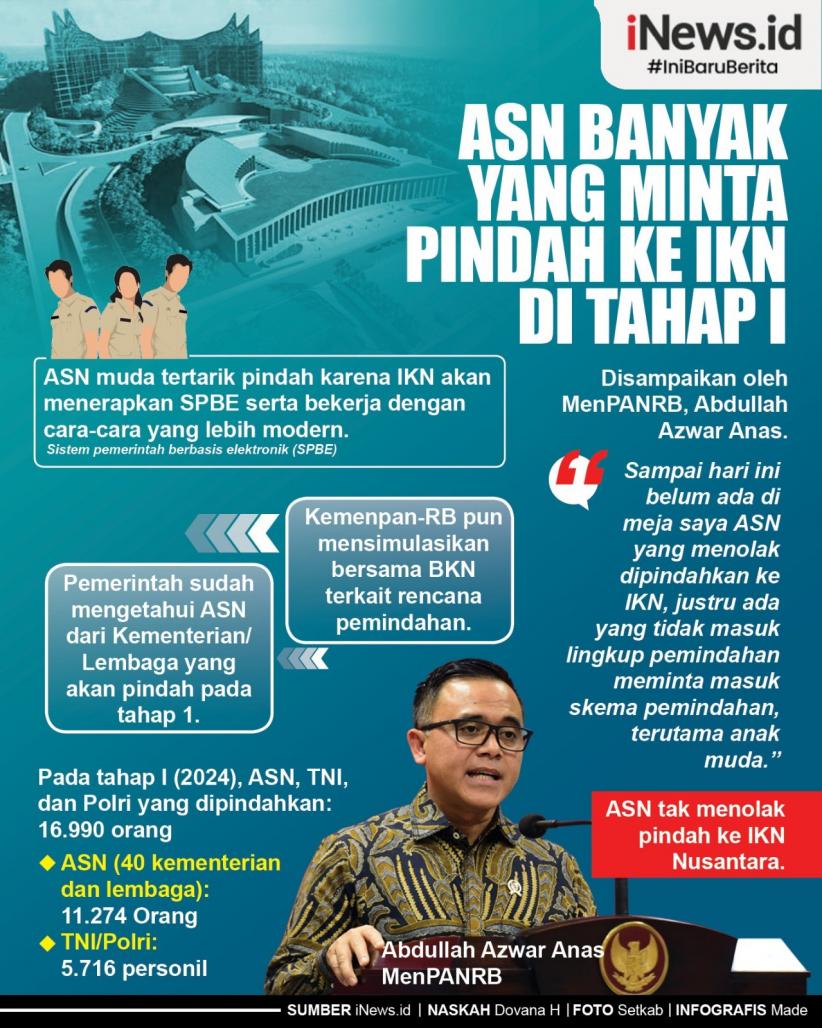 Infografis Asn Banyak Minta Pindah Ke Ikn Di Tahap I