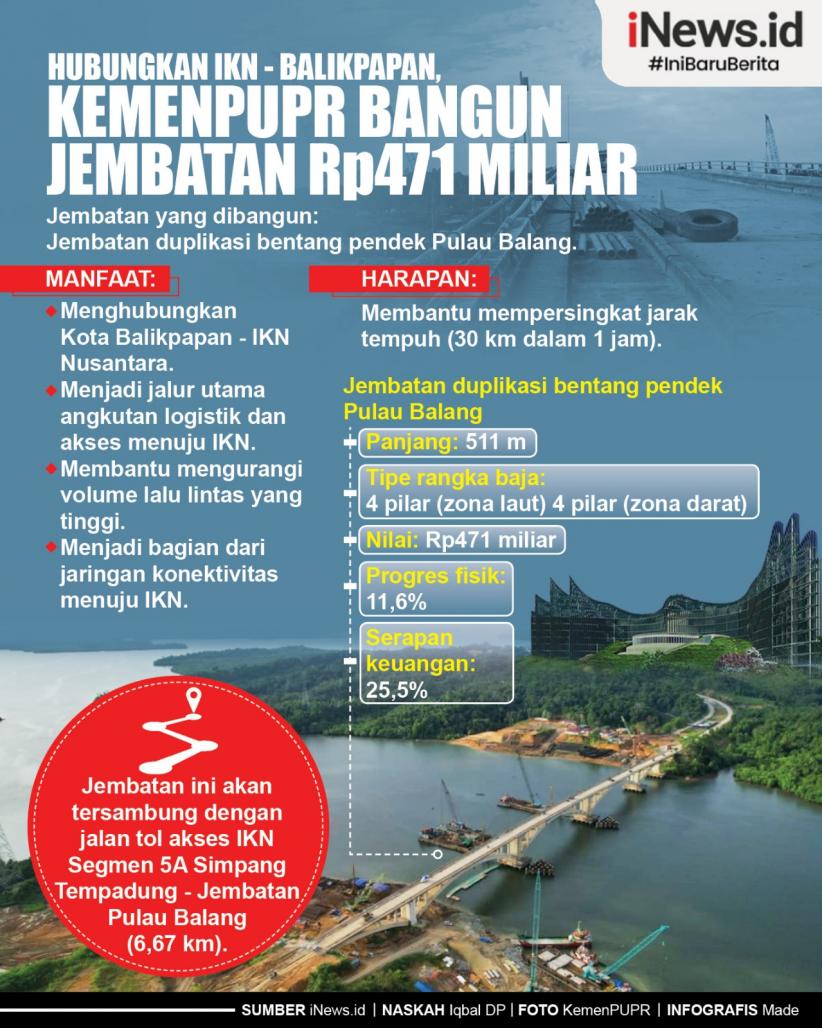  Infografis Hubungkan IKN-Balikpapan, KemenPUPR Bangun Jembatan Rp471 Miliar