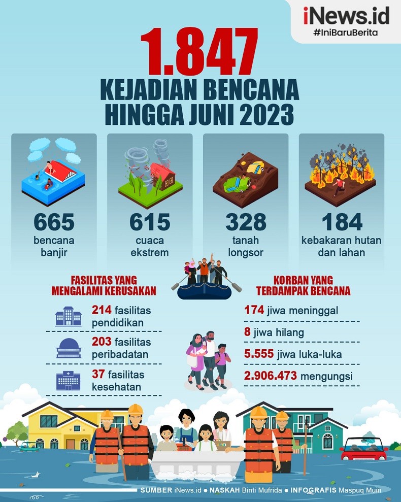 Infografis 1.847 Bencana Terjadi hingga Akhir Juni 2023