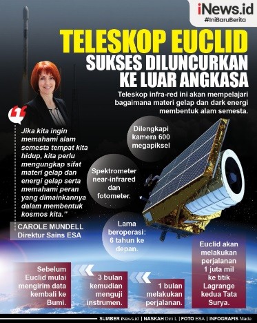 Infografis: Teleskop Euclid Diluncurkan ke Luar Angkasa