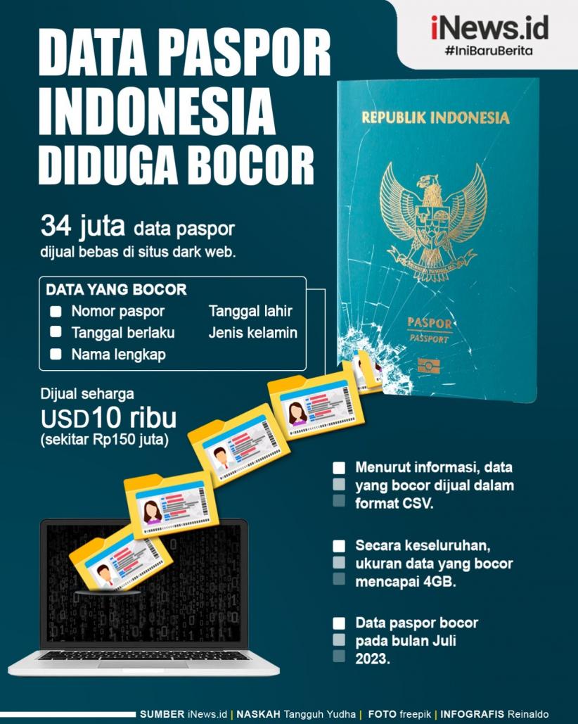 Infografis: 34 Juta Data Paspor Indonesia Diduga Bocor, Dijual di Dark Web Rp150 Juta