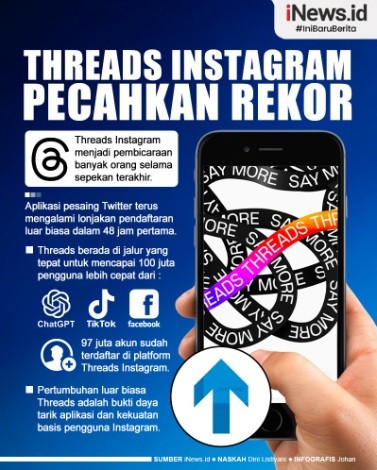  Infografis: Pecahkan Rekor, Threads Tembus Hampir 100 Juta Pengguna Kurang dari Seminggu