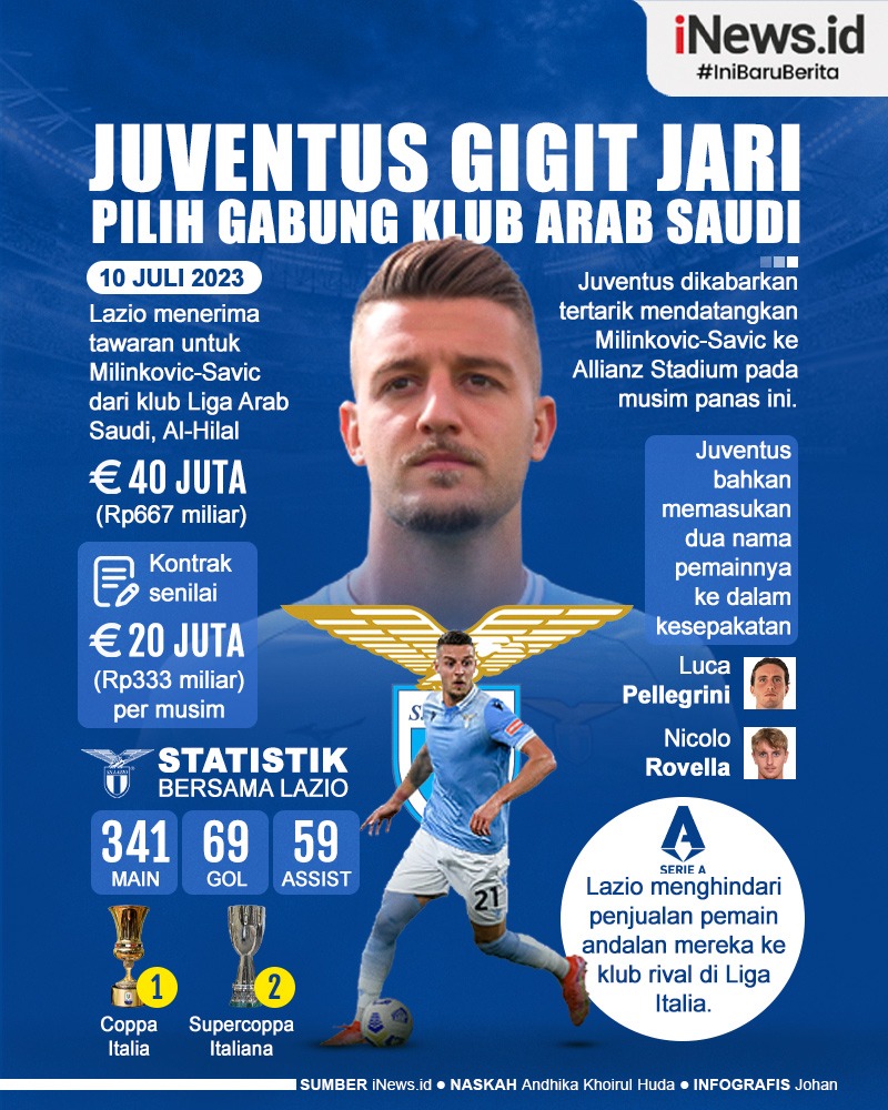 Infografis Bintang Lazio Sergej Milinkovic-Savic Dikabarkan Pilih Gabung Klub Arab Saudi