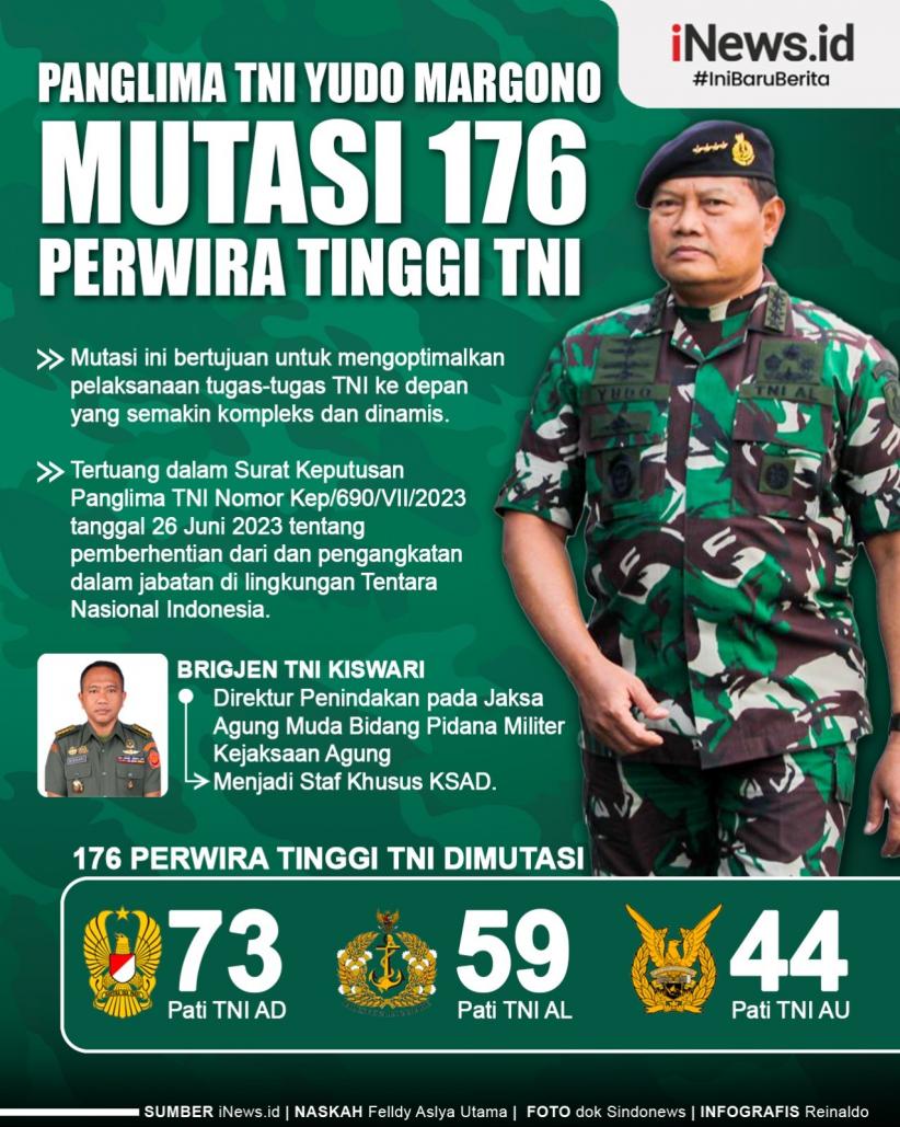 Infografis Panglima Yudo Margono Mutasi 176 Perwira Tinggi TNI