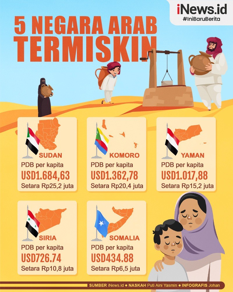  Infografis 5 Negara Arab Termiskin 