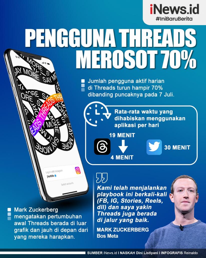 Infografis Pengguna Threads Merosot 70 Persen