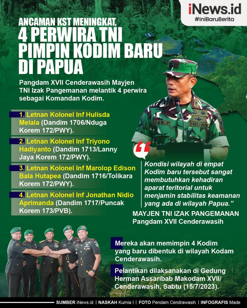 Infografis Ancaman KST Meningkat, 4 Perwira TNI Pimpin Kodim Baru di Papua