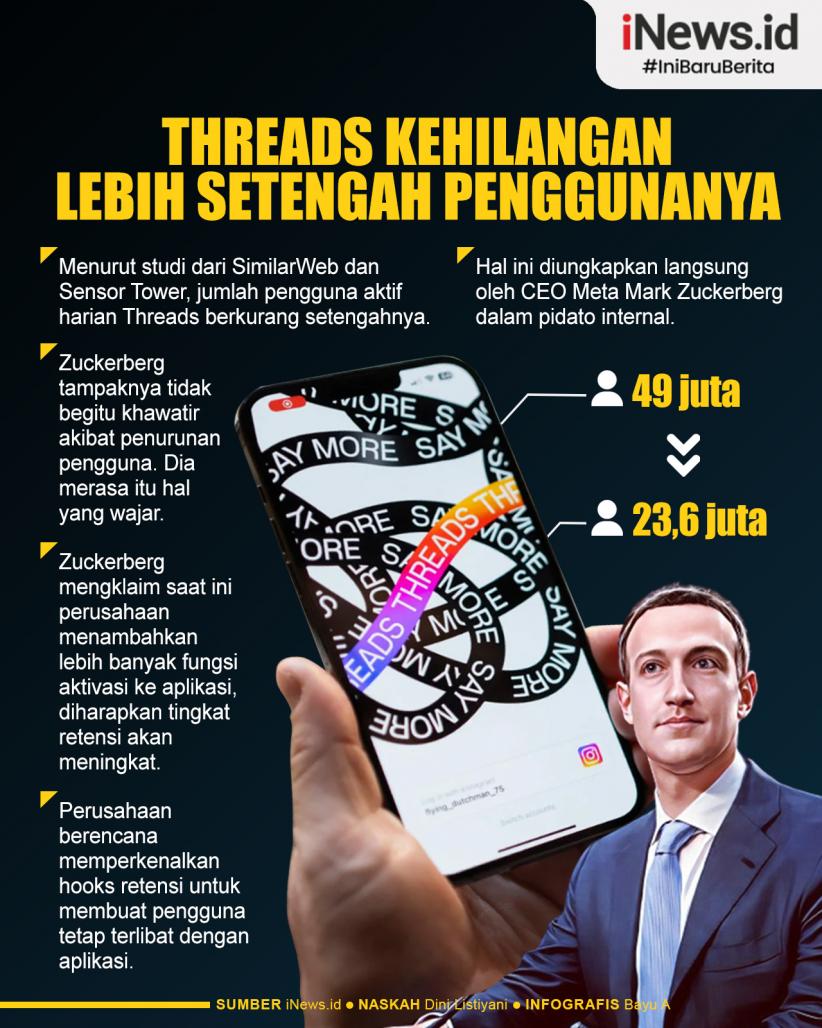 Infografis Threads Kehilangan Lebih dari Setengah Pengguna
