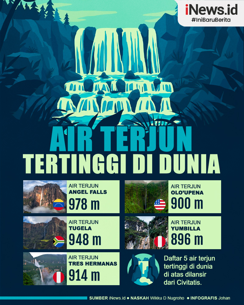 Infografis Deretan 5 Air Terjun Tertinggi di Dunia