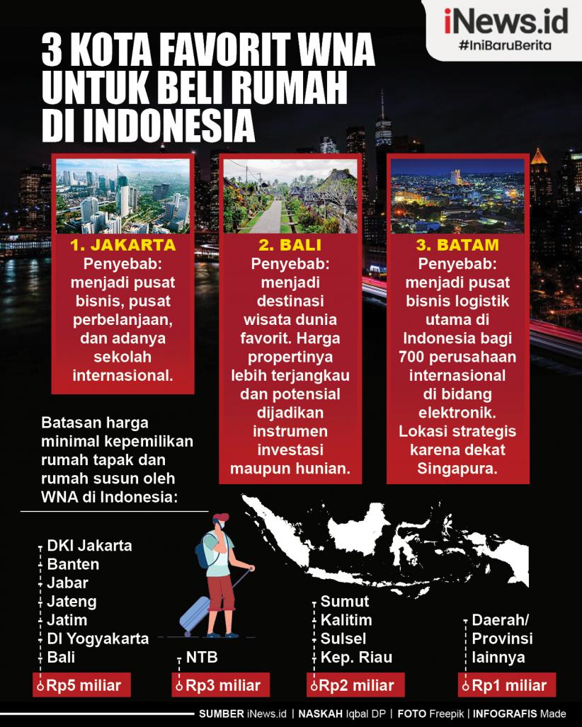 Infografis 3 Kota Favorit WNA untuk Beli Rumah di Indonesia