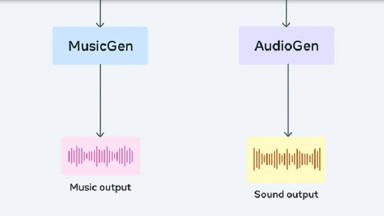 Meta Rilis Generator AI Terbaru, Mampu Bikin Musik dari Teks