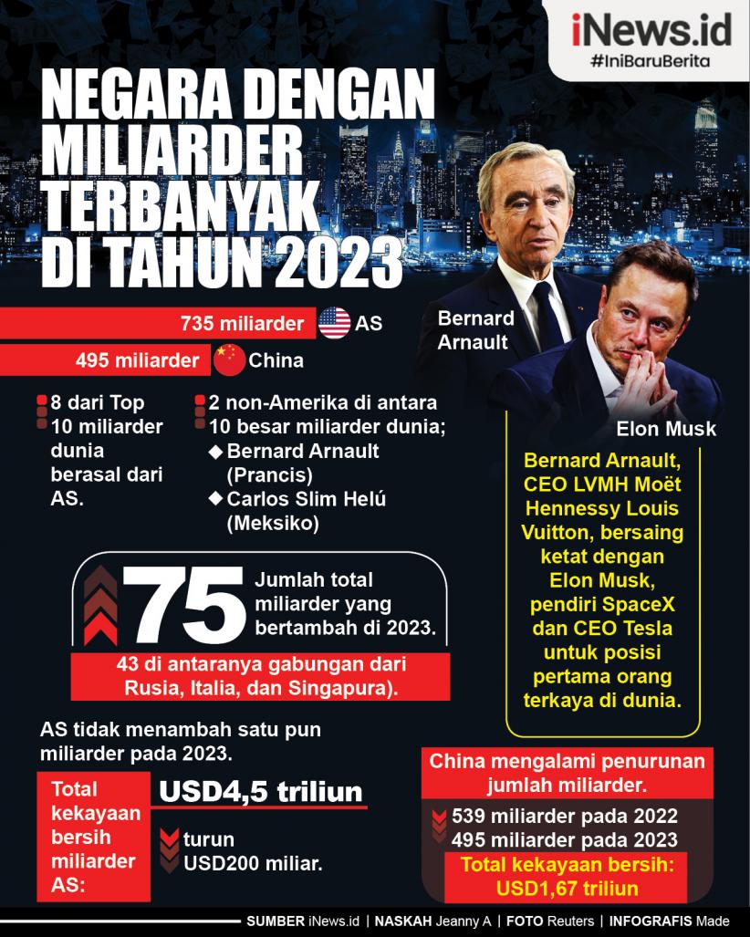 Infografis Negara Dengan Miliarder Terbanyak Di Tahun 2023