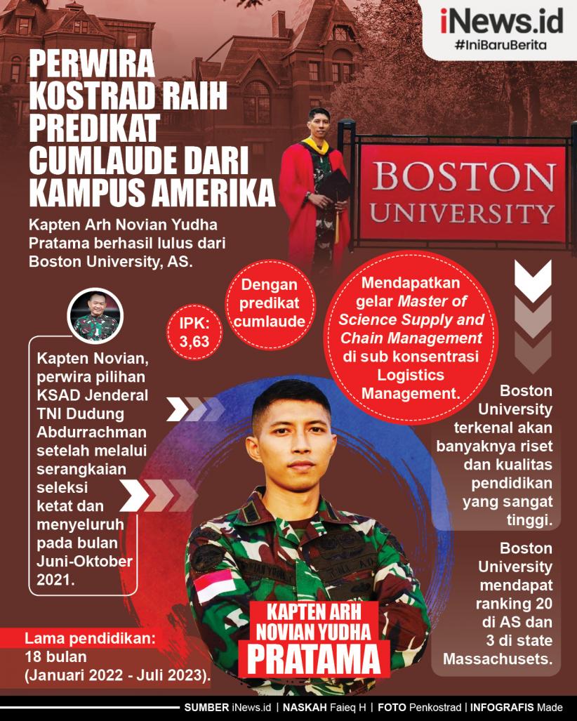 Infografis Perwira Kostrad Raih Predikat Cumlaude dari Kampus Amerika