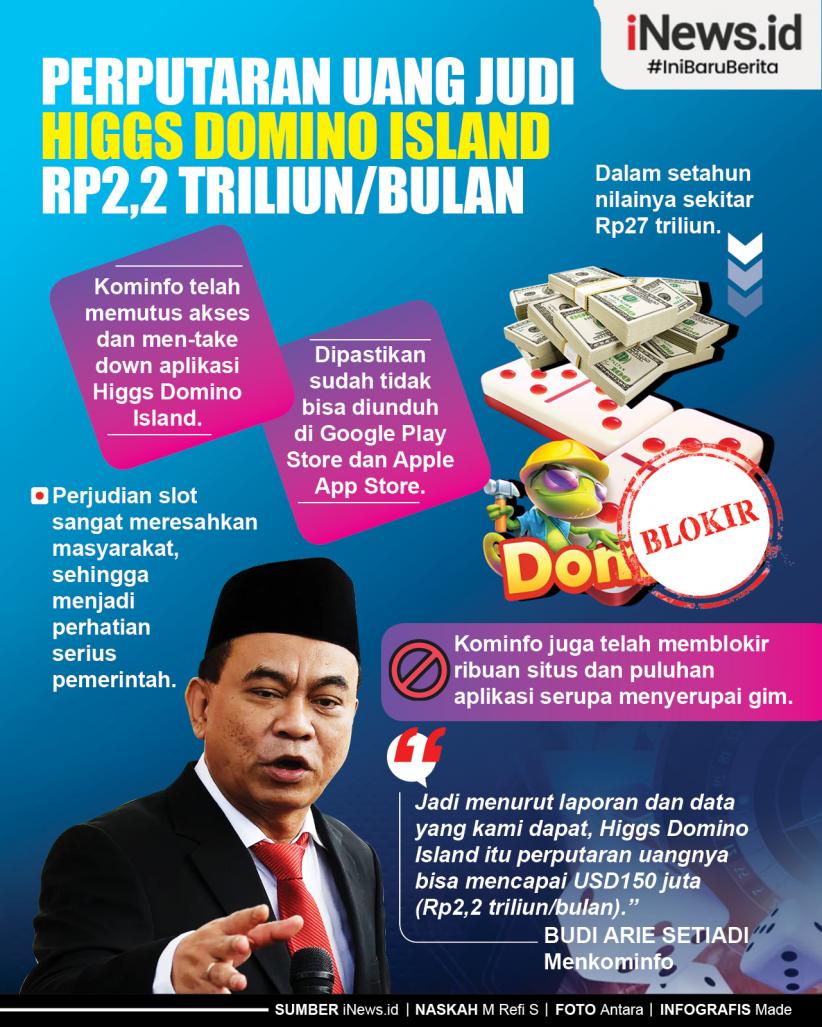 Infografis Perputaran Uang Judi  Higgs Domino Island  Rp2,2 Triliun/Bulan