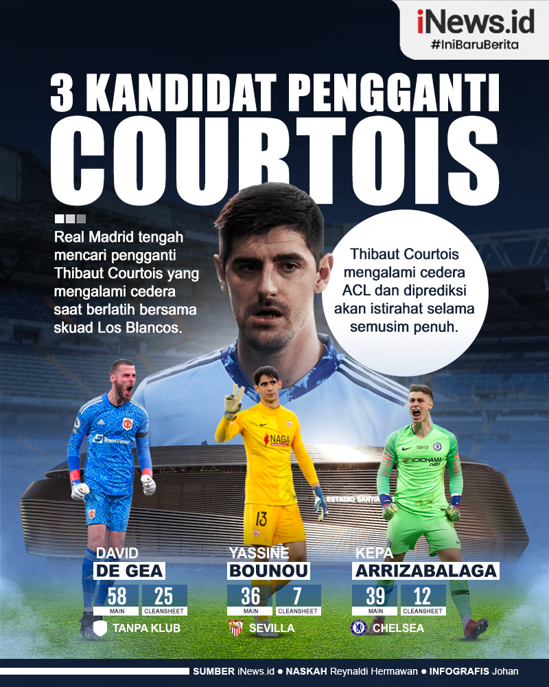 Infografis Real Madrid Cari Pengganti Thibaut Courtois yang Harus Menepi Karena Cedera