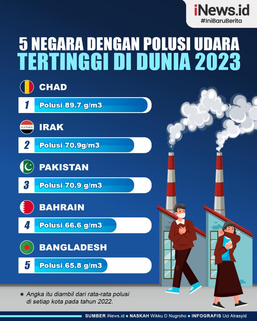 Infografis 5 Negara dengan Polusi Udara Tertinggi di Dunia 2023