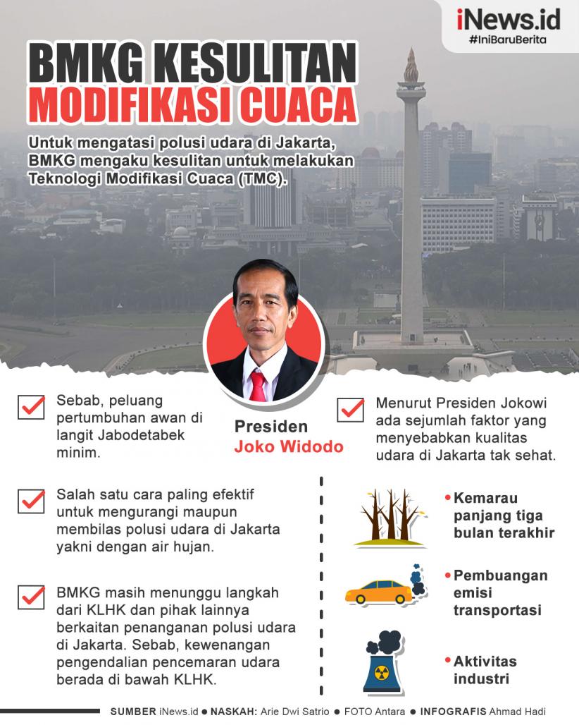 Infografis BMKG Kesulitan Modifikasi Cuaca Atasi Polusi Jakarta