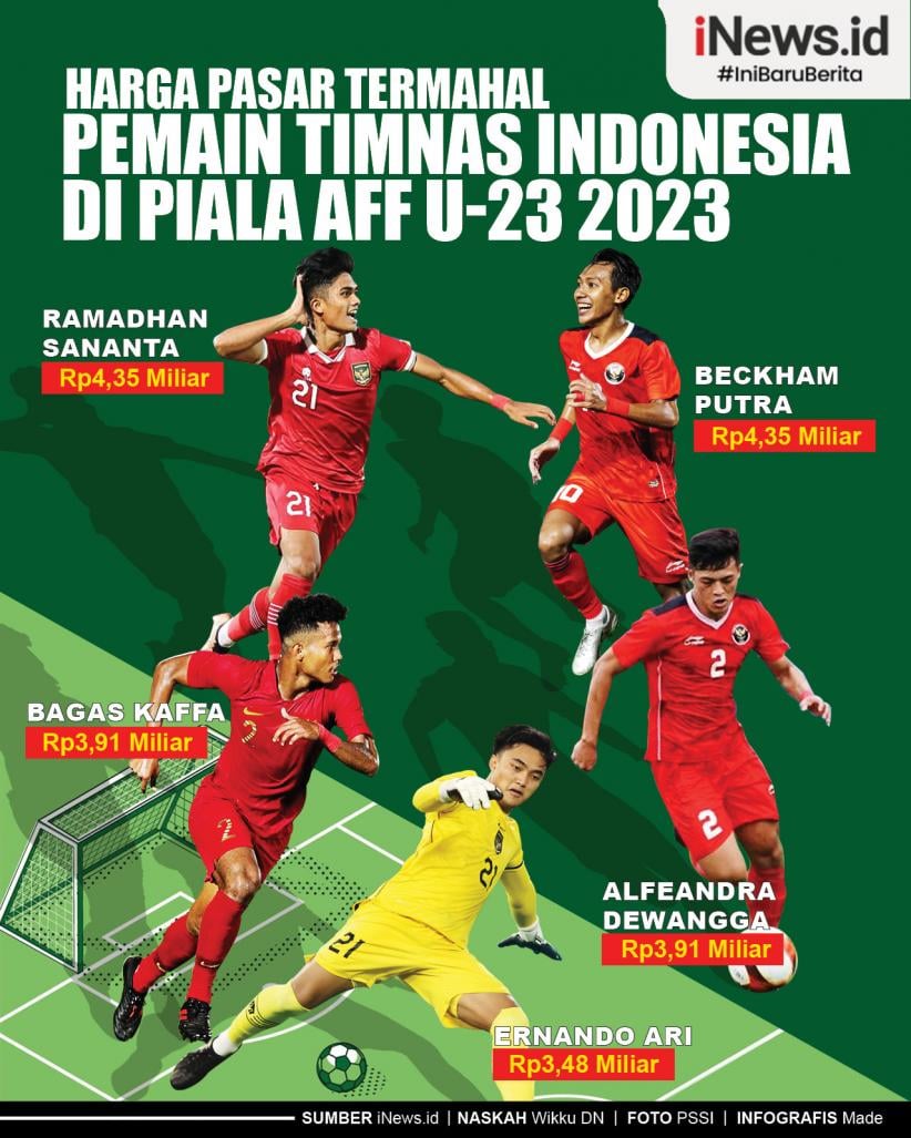 Infografis Harga Pasar Termahal Pemain Timnas Indonesia di Piala AFF U-23 2023