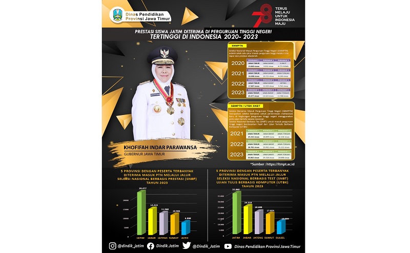 title Siswa Jatim Terbanyak Diterima di PTN 2023, Gubernur Khofifah: Pertahankan Prestasi Siswa Jatim Terbanyak Diterima di PTN 2023, Gubernur Khofifah: Pertahankan Prestasi