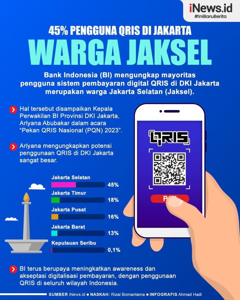 Infografis 45% Pengguna QRIS di Jakarta Warga Jaksel