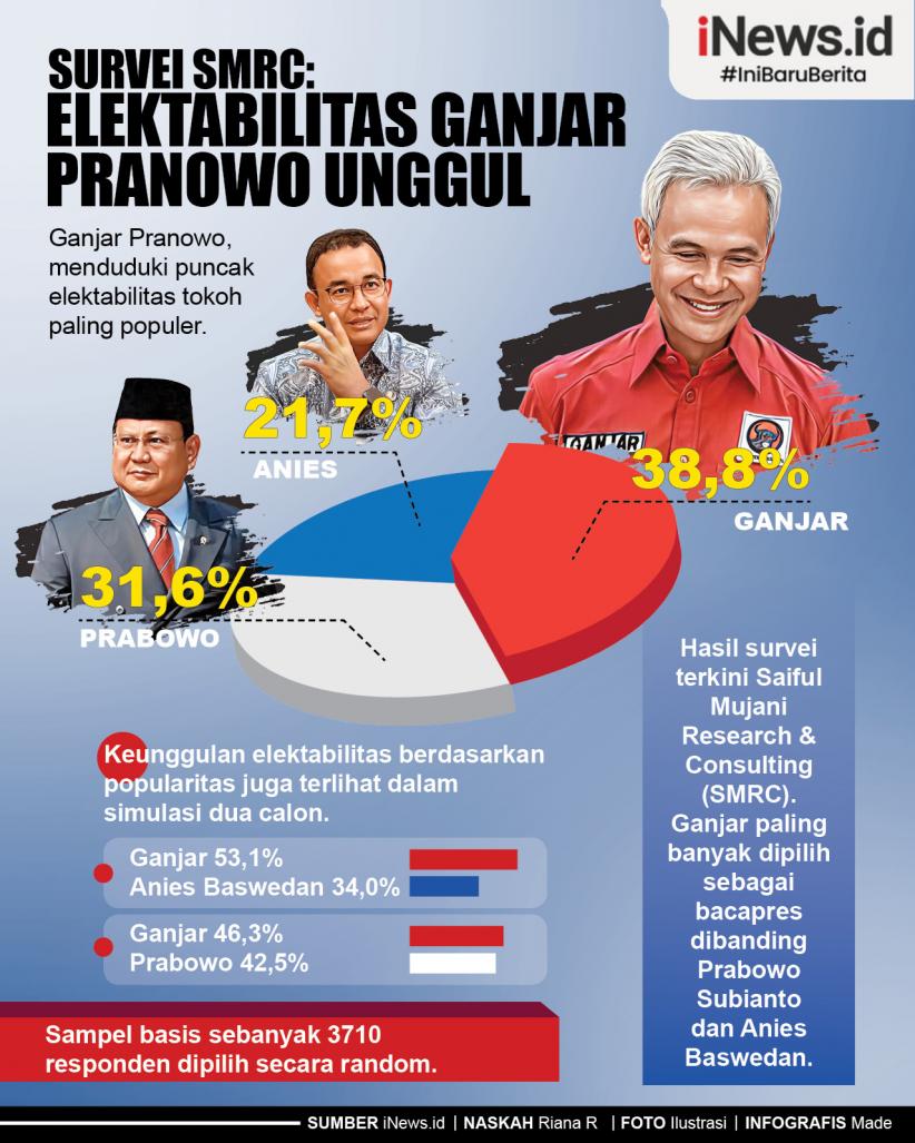 Infografis Survei SMRC: Elektabilitas Ganjar Pranowo Unggul