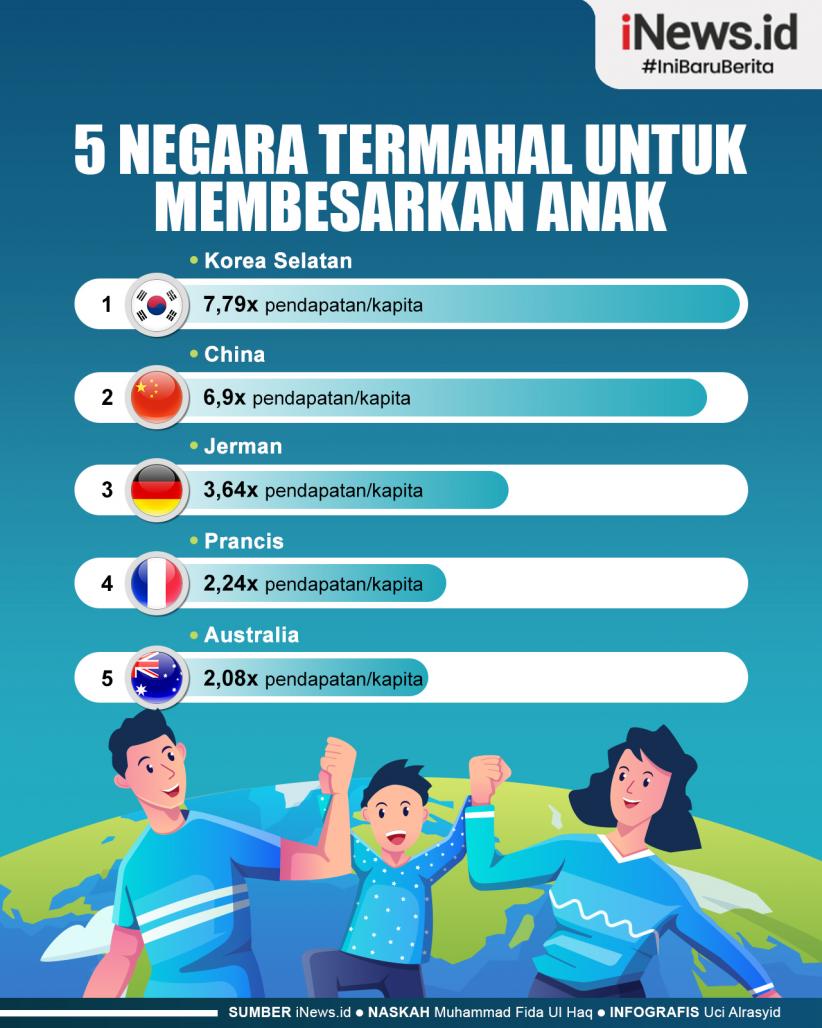 Infografis 5 Negara Termahal untuk Membesarkan Anak