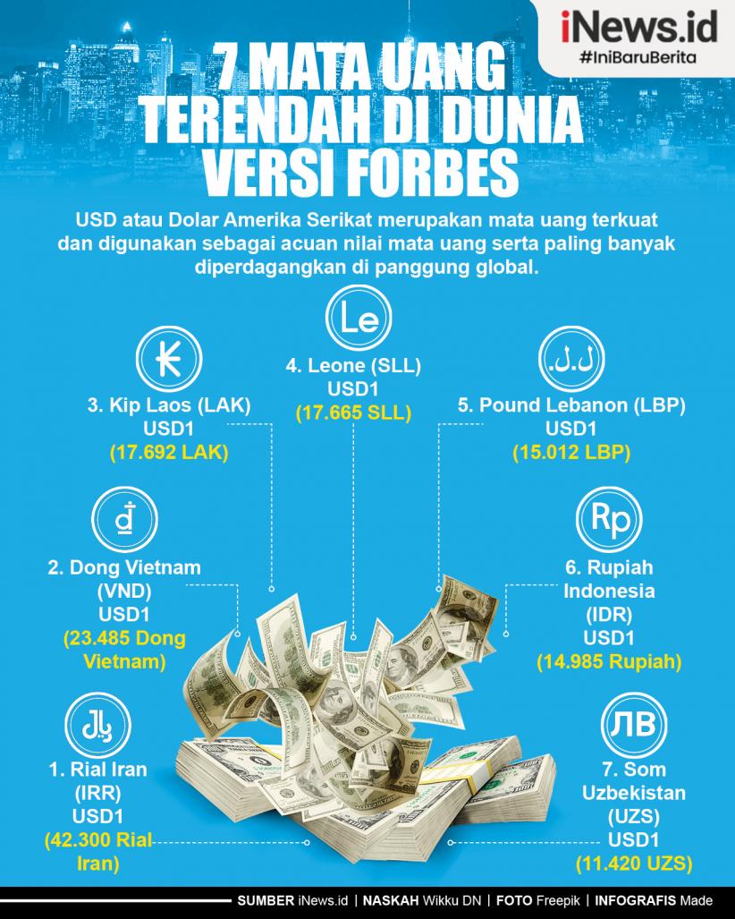 Infografis 7 Mata Uang Terendah di Dunia