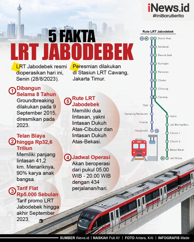 Infografis Lima Fakta Lrt Jabodebek 6029