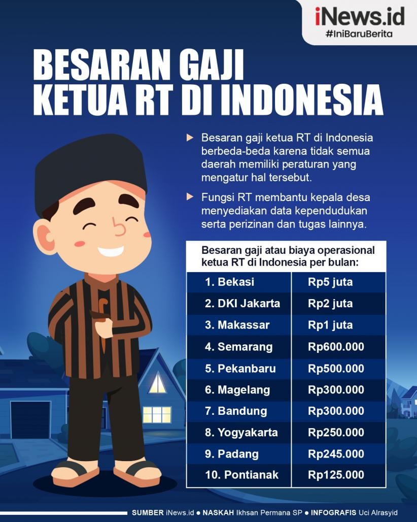 Infografis Besaran Gaji Ketua RT di Indonesia