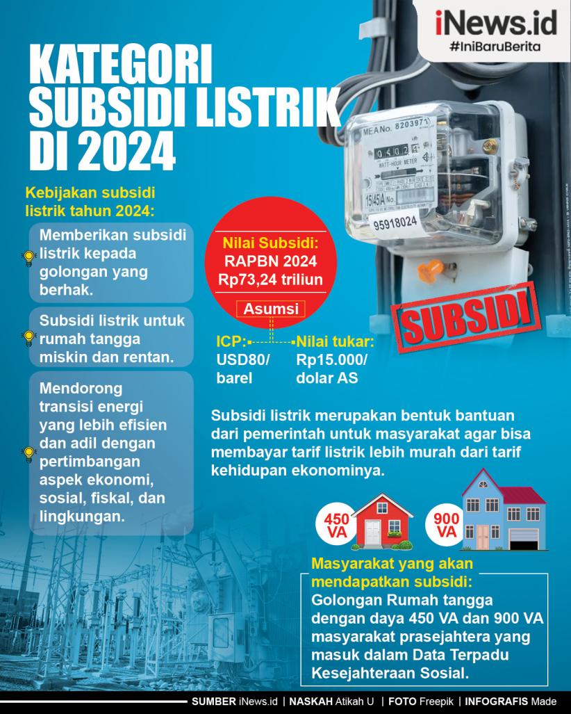 Infografis Kategori Subsidi Listrik di 2024