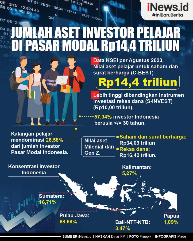Infografis Jumlah Aset Investor Pelajar di Pasar Modal Rp14,4 Triliun