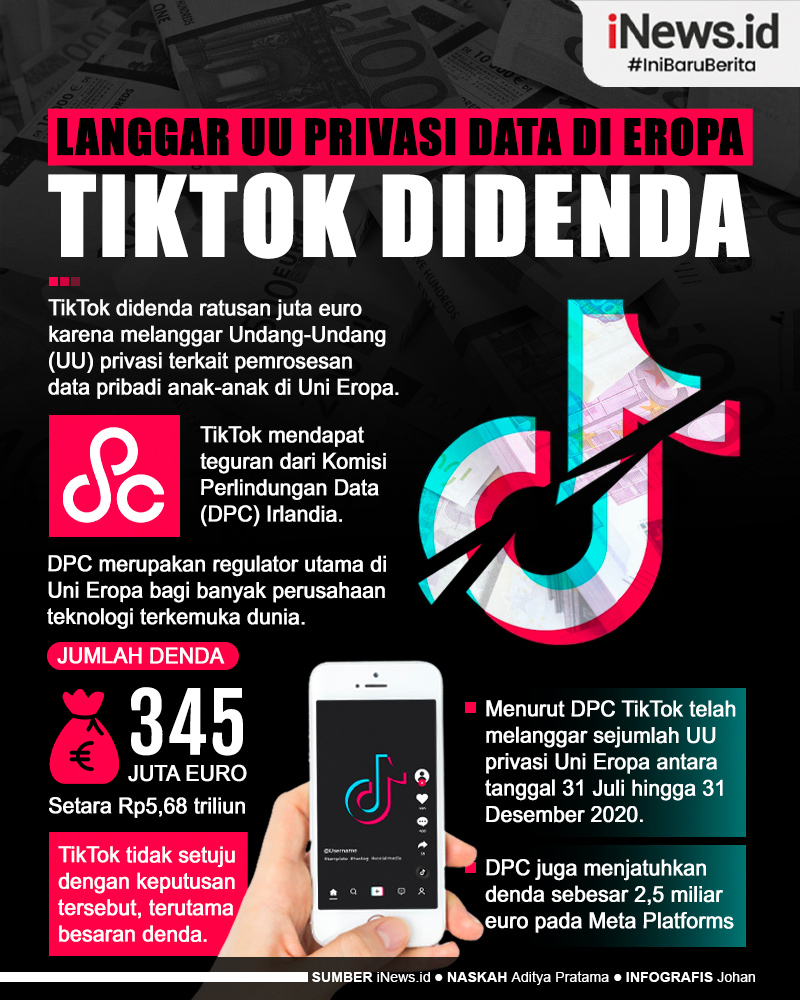 Infografis TikTok Didenda Rp5,68 Triliun karena Langgar UU Privasi Data di Eropa