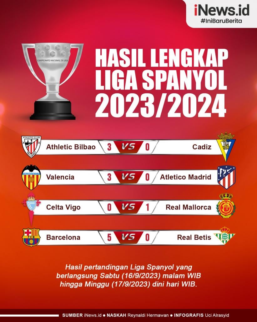 Infografis Hasil Lengkap Liga Spanyol 2023/2024