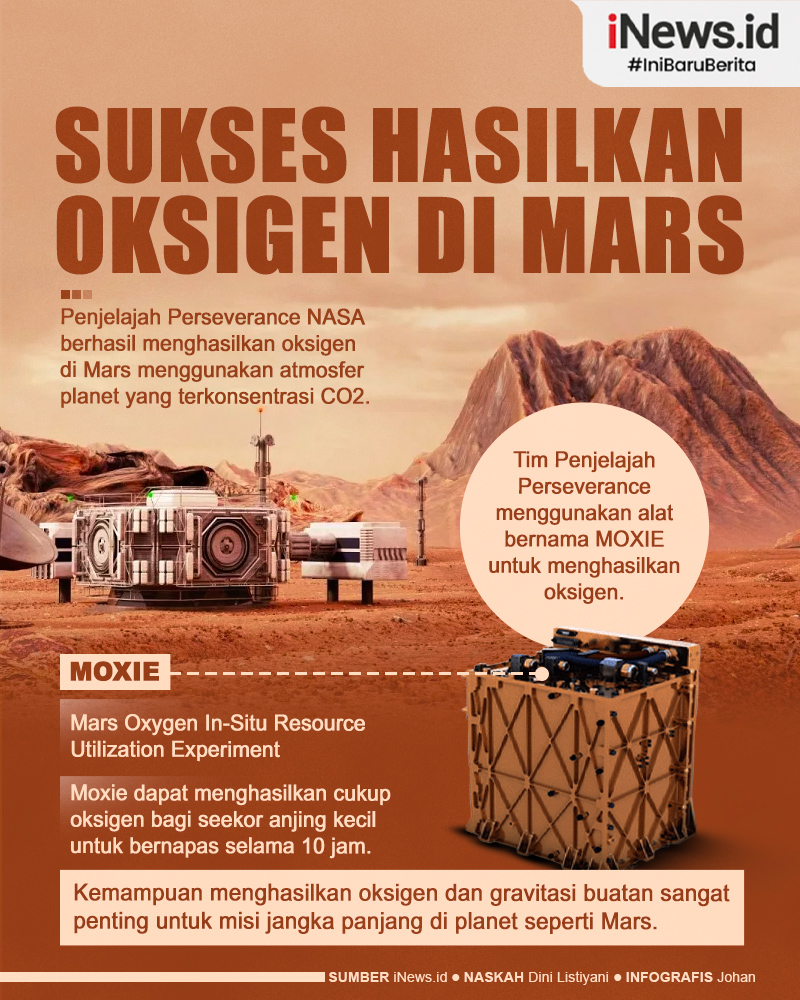 Infografis NASA Sukses Hasilkan Oksigen di Mars