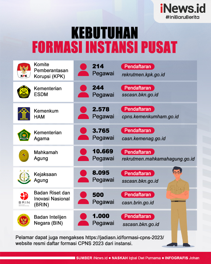Infografis Pendaftaran CPNS dan PPPK 2023 Mulai Dibuka