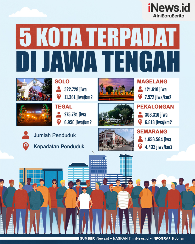 Infografis 5 Kota Terpadat di Jawa Tengah