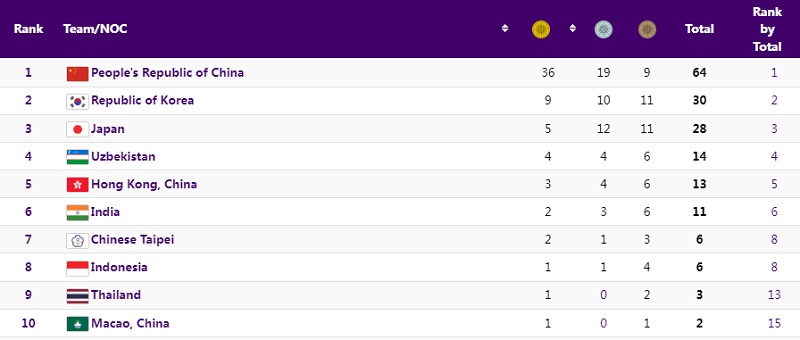 Klasemen Medali Asian Games 2022 Indonesia Ke 8 Negara Asean Paling